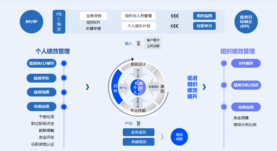 卓有成效的绩效管理体系