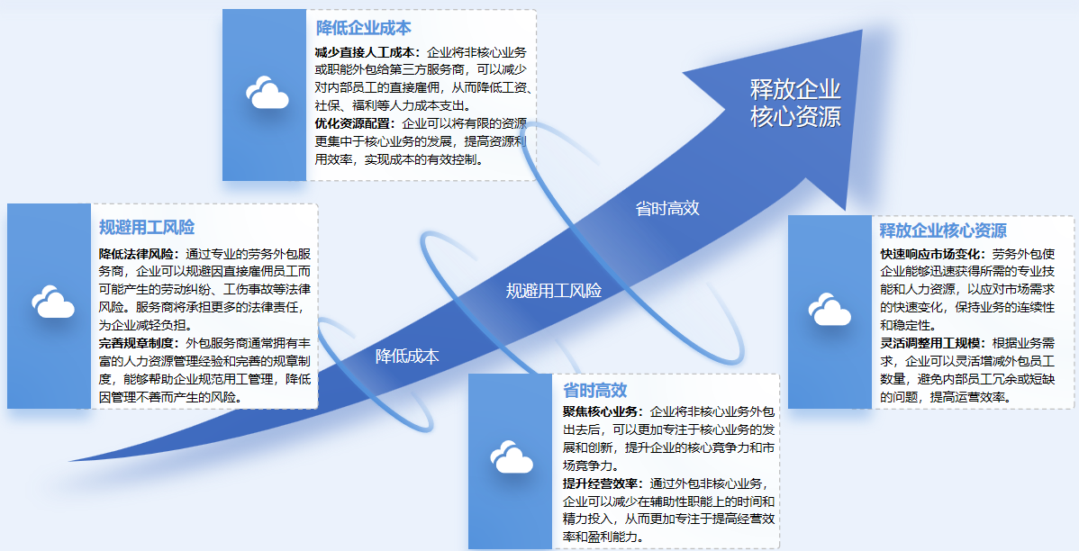 用工关系转移对企业的好处