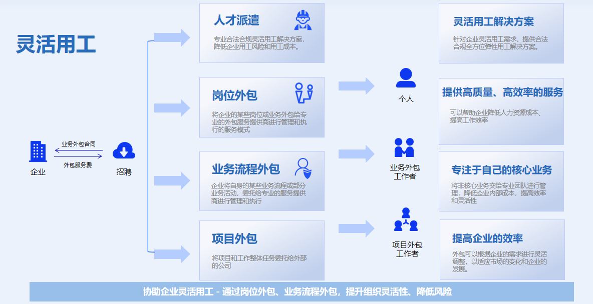 人力资源服务模式