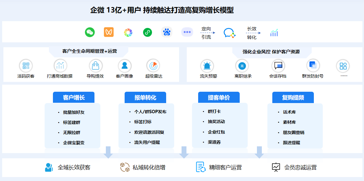 私域营销解决方案