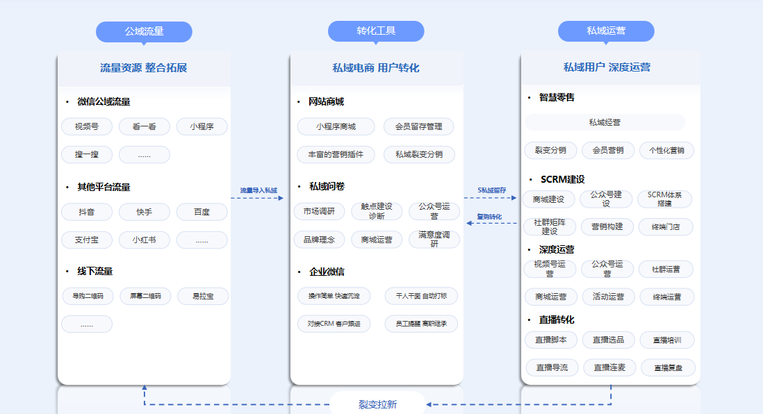 全链路智慧增长解决方案