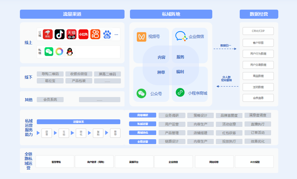 私域运营服务&产品全景图
