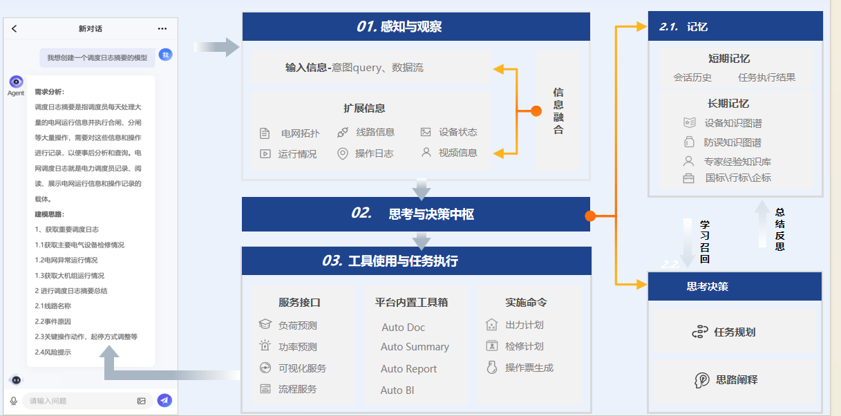 智能体 (LLM-Based-Agent) 典型架构
