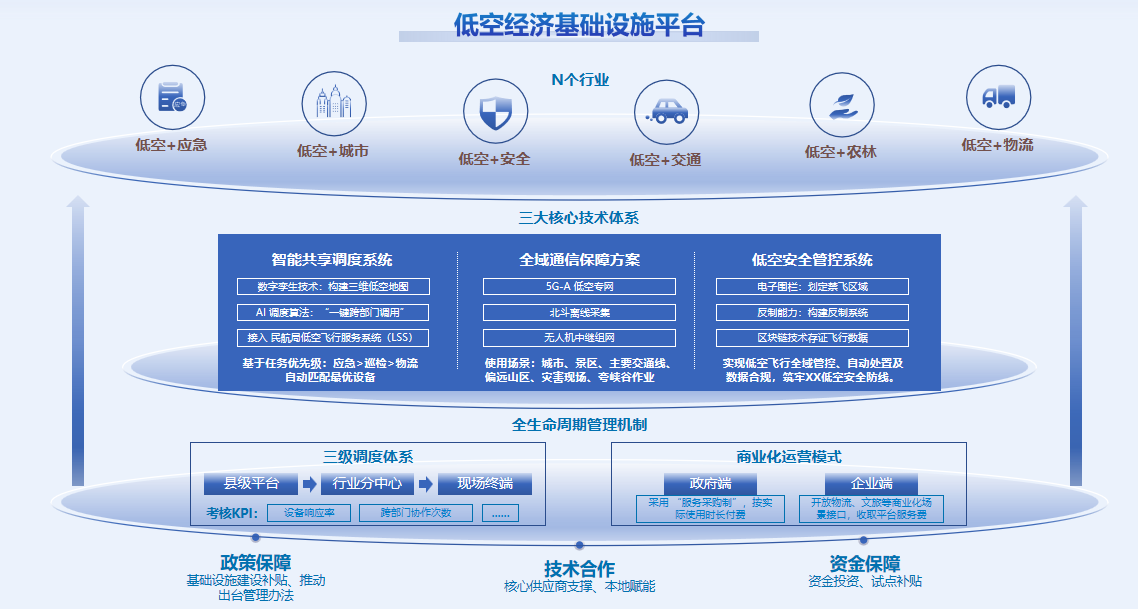 全域低空智慧生态体系