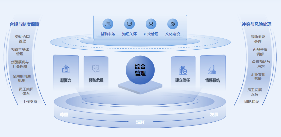 完整的员工关系管理