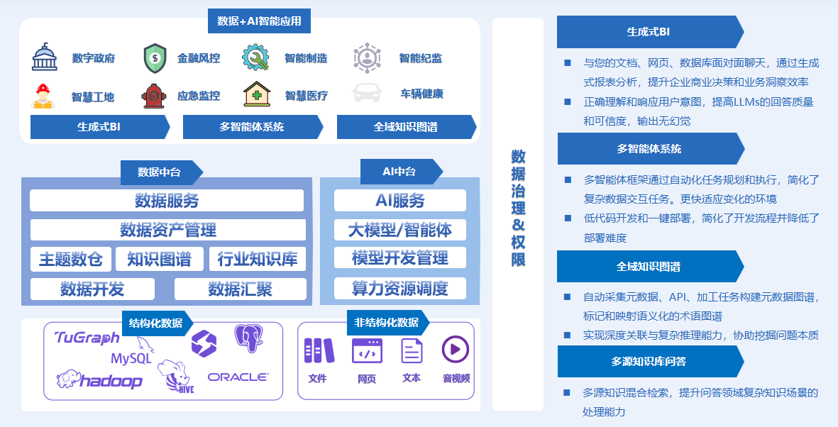 数据中台产品架构